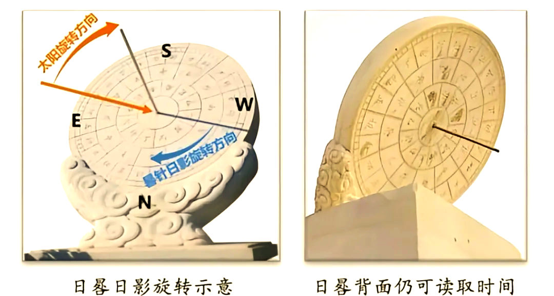 日晷的方向与晷针日影的旋转由于晷针需指向北极星,其与地面的夹角即