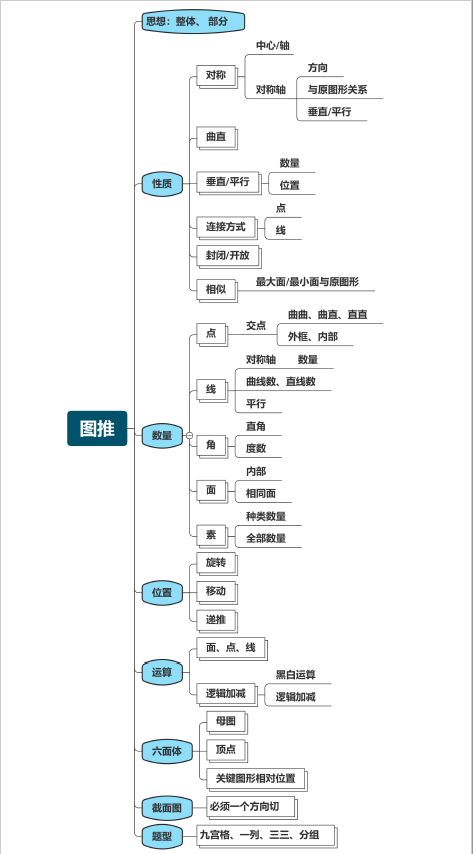 行測邏輯推理思維導圖