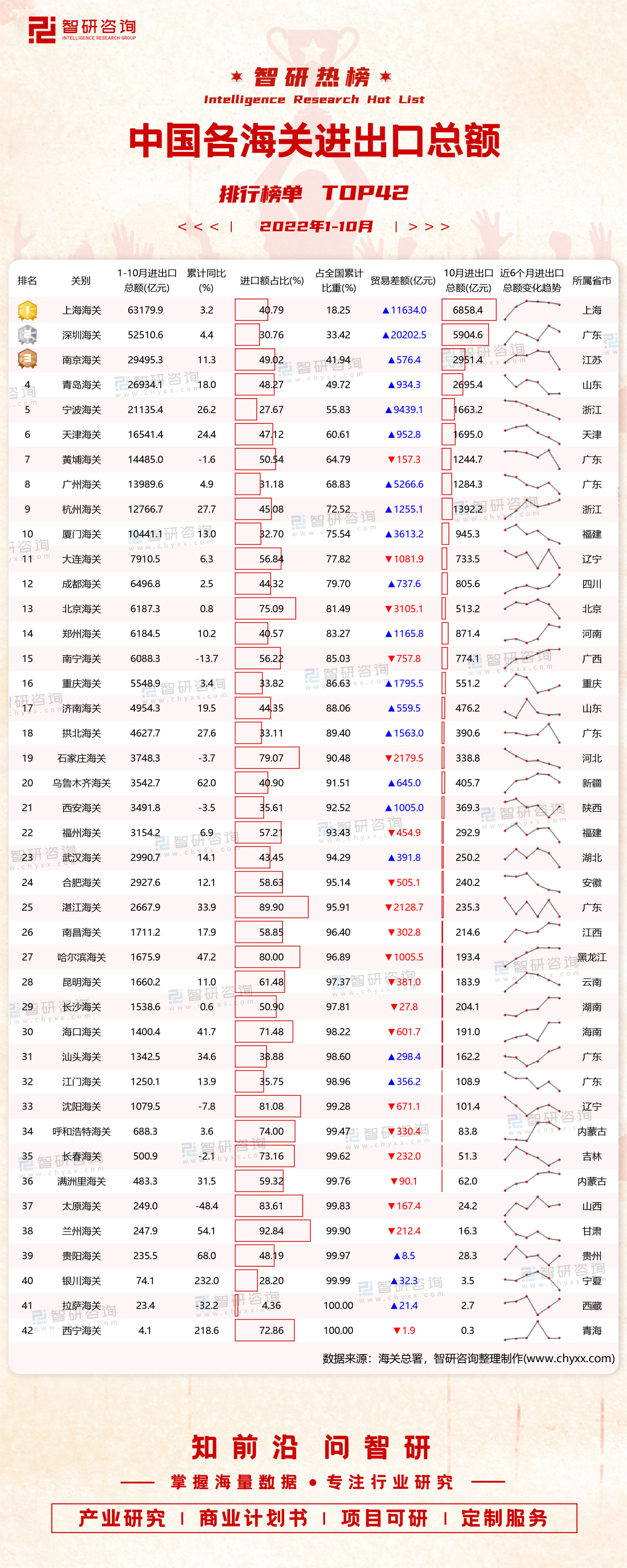 2022年1-10月中国各海关进出口总额排行榜(附热榜top42详单)