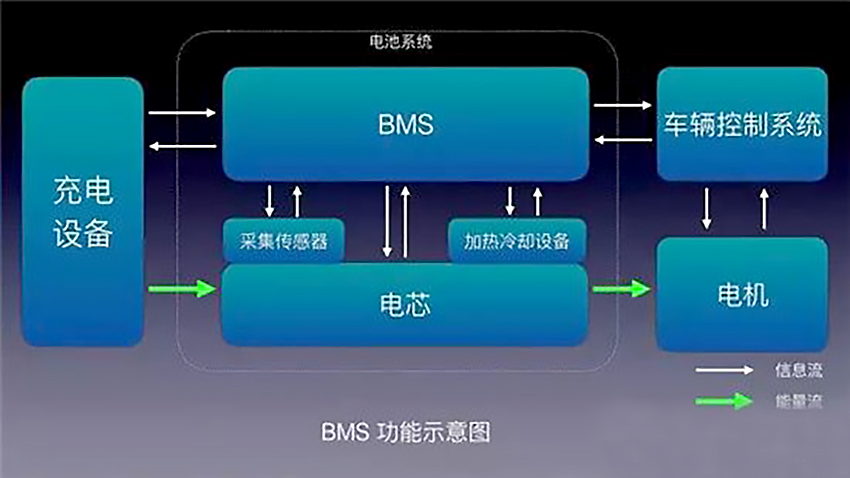 车载充电机搭配电池管理系统bms,使电动汽车充电更安全