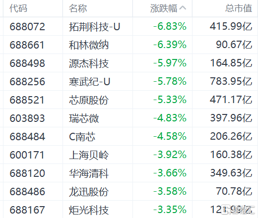 半導體股跳水,寒武紀跌超5%