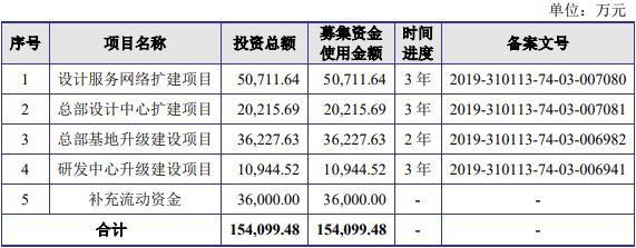 尤安设计上市首日涨7.7% ipo超募7亿安信证券赚1亿