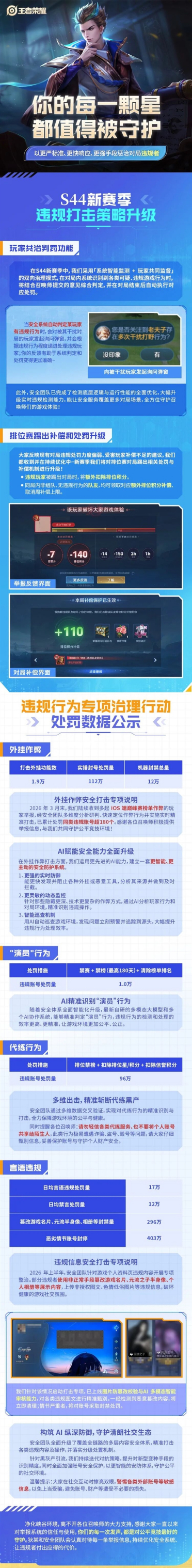 403万人被封《王者荣耀》上线玩家共治判罚：踢出后额外扣星