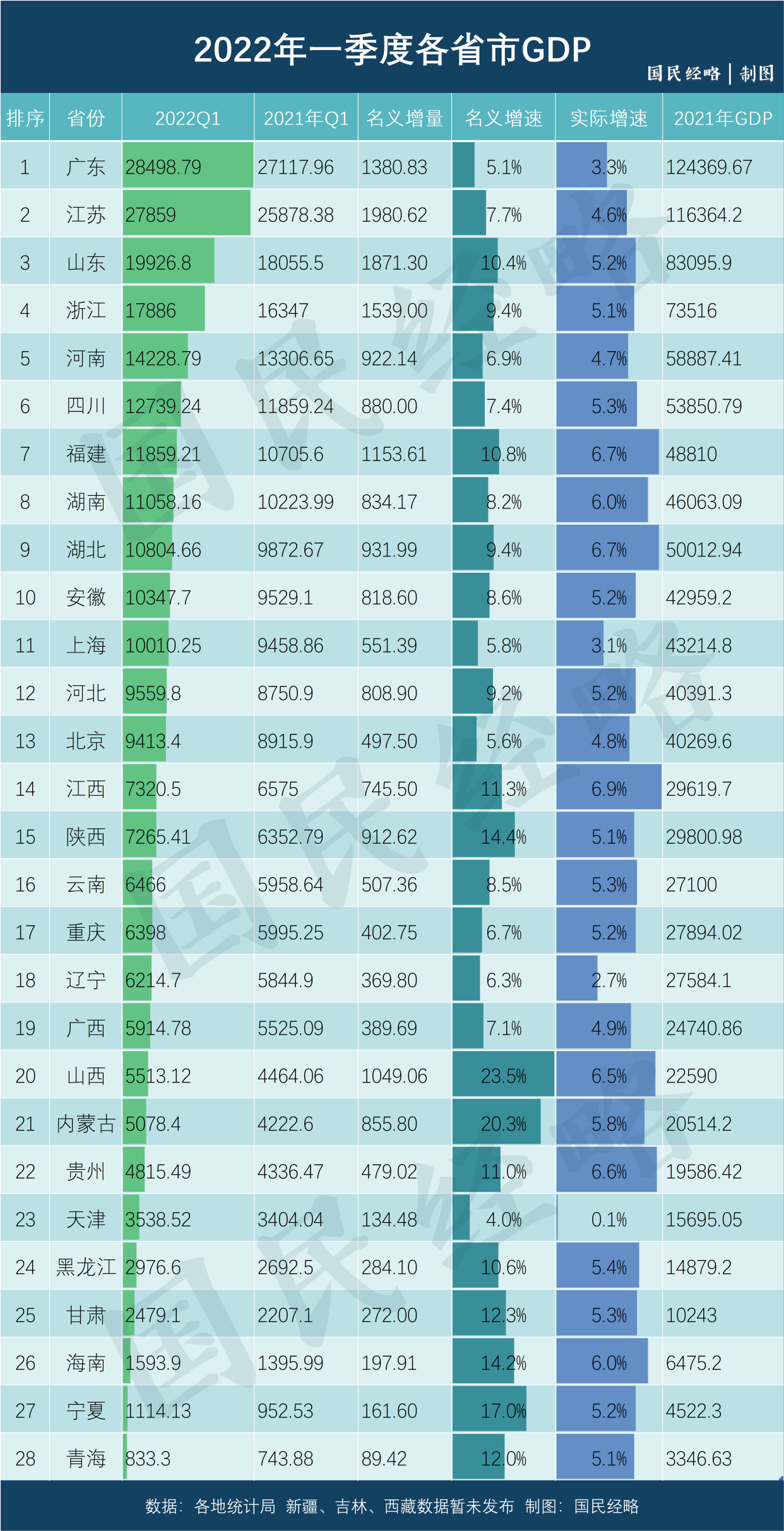 南北差距罕见收窄!最新全国各省市gdp排行