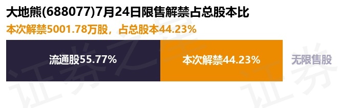 78万股限售股将于7月24日解禁上市,占总股本44.23%