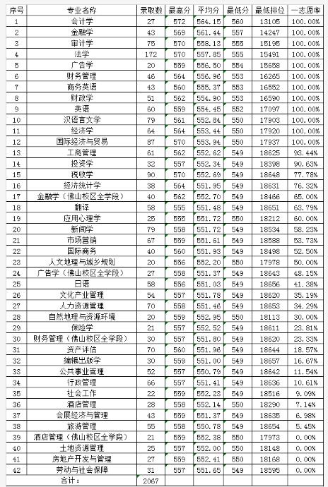 广东财经大学是211吗(广东财经大学属于985吗)