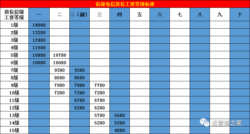 中国电信员工薪资待遇怎么样?