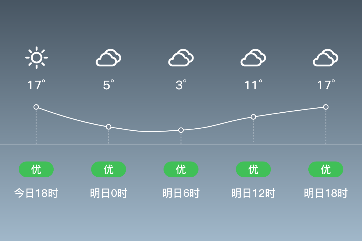 「塔城額敏」明日(10/26),陰,3~19℃,無持續風向 3級,空氣質量優