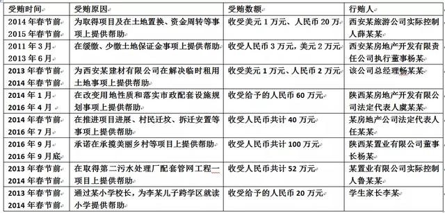 原户县县长张永潮被控受贿千万,秦岭违建有他,教育掮客也有他