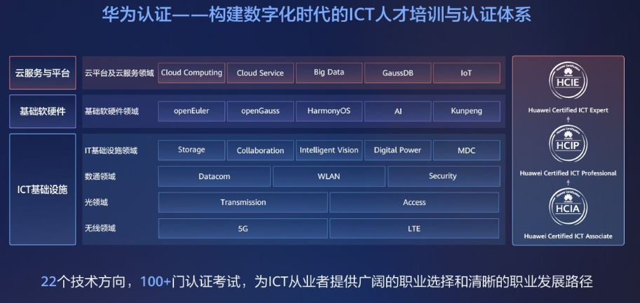 华为hcip是哪种级别的认证?