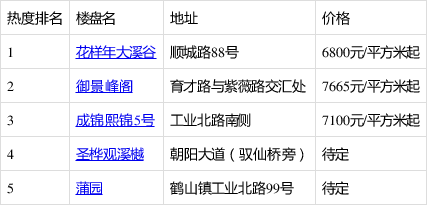 9月蒲江樓盤熱搜榜出爐:花樣年大溪谷登榜首