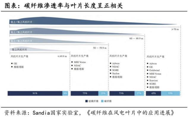 “新材料之王”碳纤维：2025市场近250亿、风电领域年均增长达84％丨黄金眼