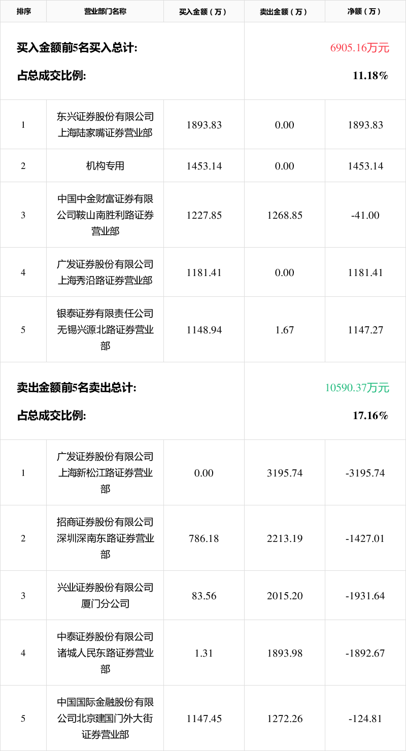 「龙虎榜」恒通科技8月4日成交明细