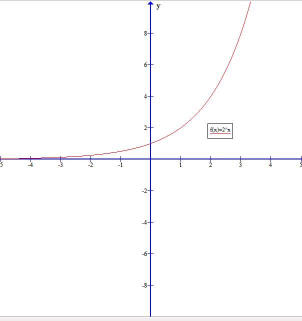 y=2^x的函数图像图片