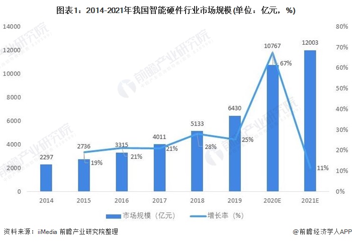 2021年中国智能硬件行业市场规模及发展趋势分析 智能可穿戴,智能家居