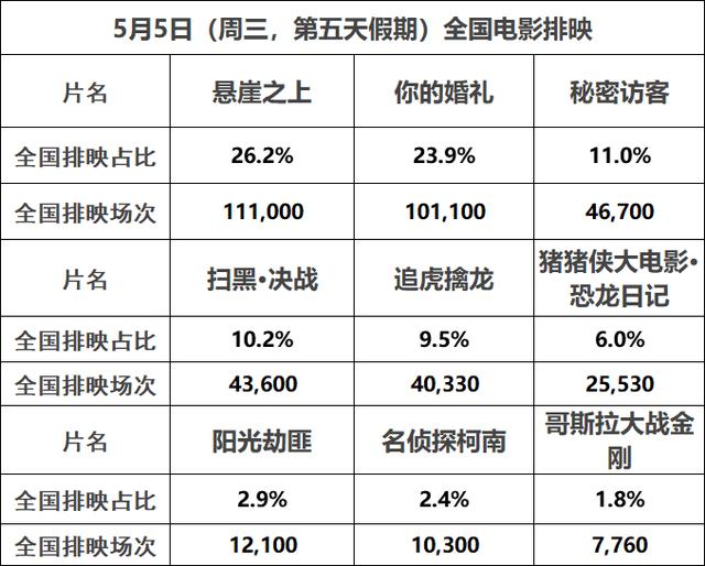 今日票房3億《懸崖之上》持平昨日累計近5億《掃黑》逆襲升至第三