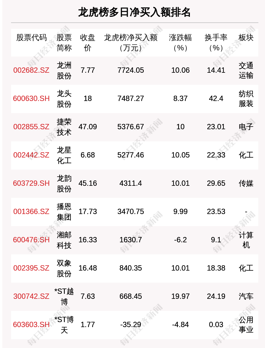 12月26日龙虎榜解析:祥龙电业单日净买入额最多,涉及机构专用席位的个