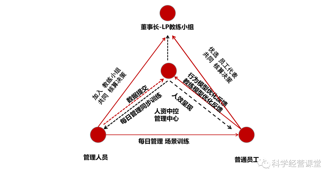 「企业教练官课堂」积分量化人效管理体系的即时沟通模型