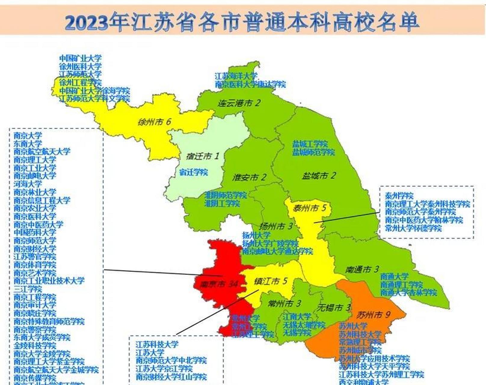 江苏省168所普通高校分布: 南京市51所高校,34所本科17所专科; 苏州市