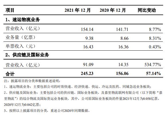 順豐控股2021年12月單票收入16.43元:連續第二個月上漲