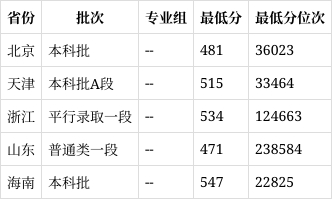 河北金融学院是一本还是二本(2024高考参考)