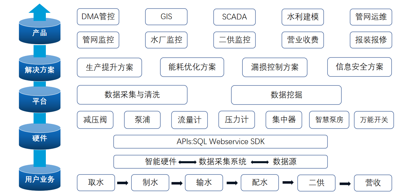 智慧水务供水整体解决方案