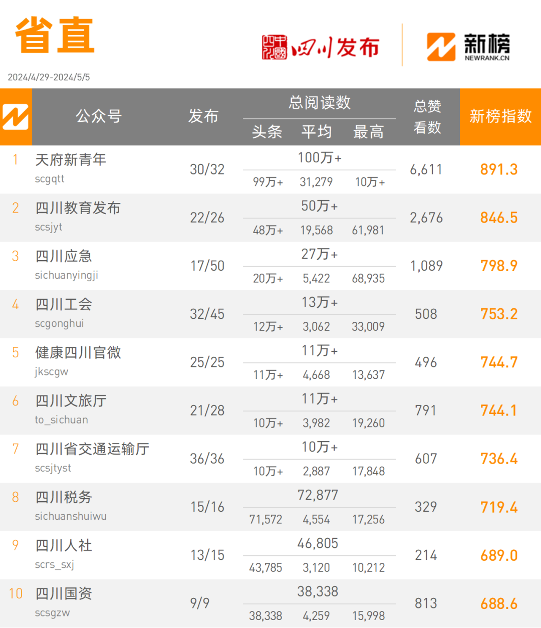 微信公众号排行榜总榜
