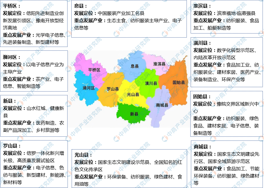 「产业图谱」2022年信阳市产业布局及产业招商地图分析