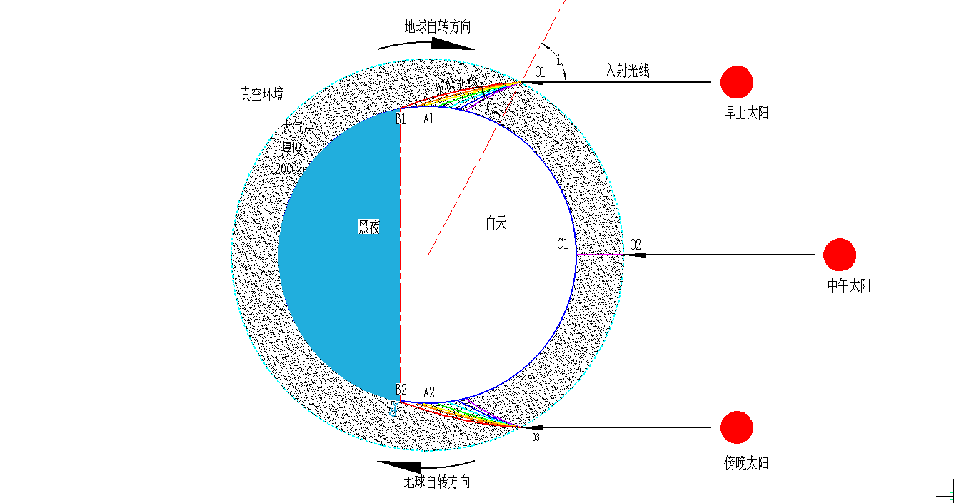 還是中午的太陽近?今天為你解開兩千年前的難題!