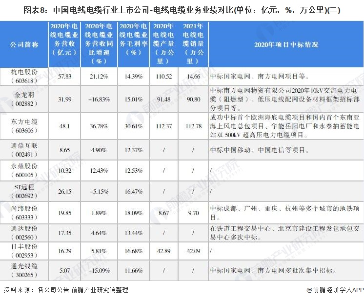 「最全」2021年中国电线电缆行业上市公司全方位对比(附业务布局汇总