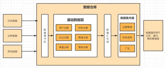 数据仓库企业最佳实践系列之数据集市