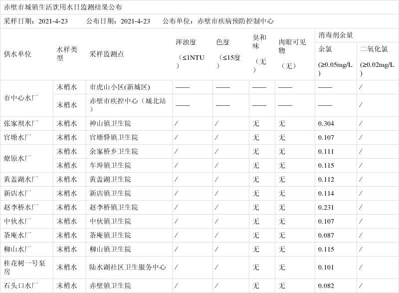 2021年4月23日赤壁市城镇生活饮用水日监测结果公布
