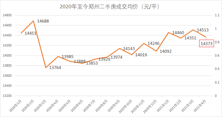 5月大鄭州二手房房價探底,近16個月各城區價格走勢,主城區呈下降趨勢