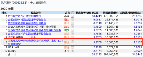 邓晓峰,冯柳,林园 私募大佬们持仓变动来了