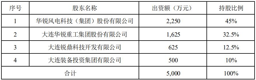 大连重工拟挂牌转让一家风电设备公司32.5%股权!不低于476.90万元