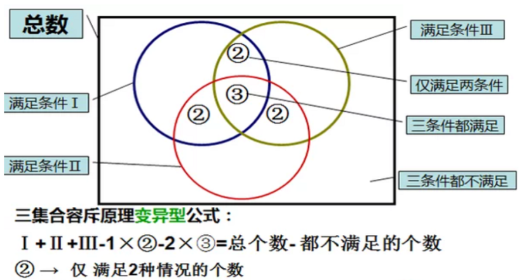 容斥原理三个公式