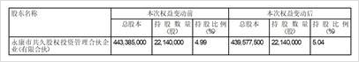 王力安防科技股份有限公司关于股东持股比例被动增加至5%以上的提示性