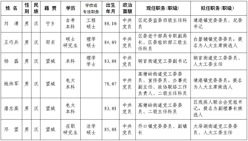 长沙市望城区干部任前公示公告