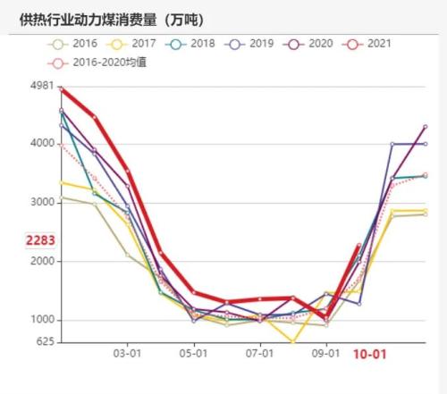 动力煤：煤价离常年均价还有一段路
