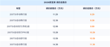 大众终于掀桌子了！2026款宝来狂降3万：8.29万起售无减配