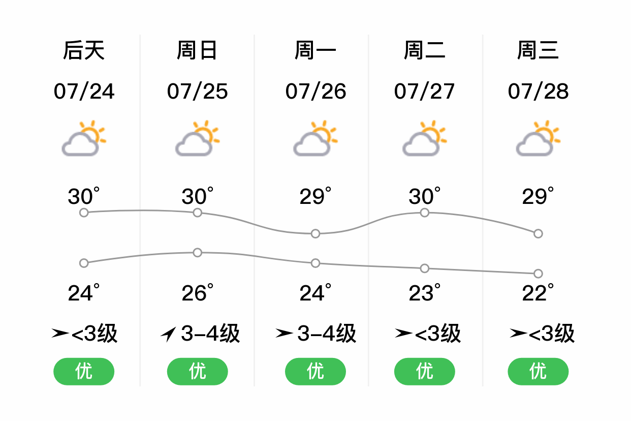 「徐州邳州」明日(7/23),多云,23~30℃,东风 3级,空气质量优