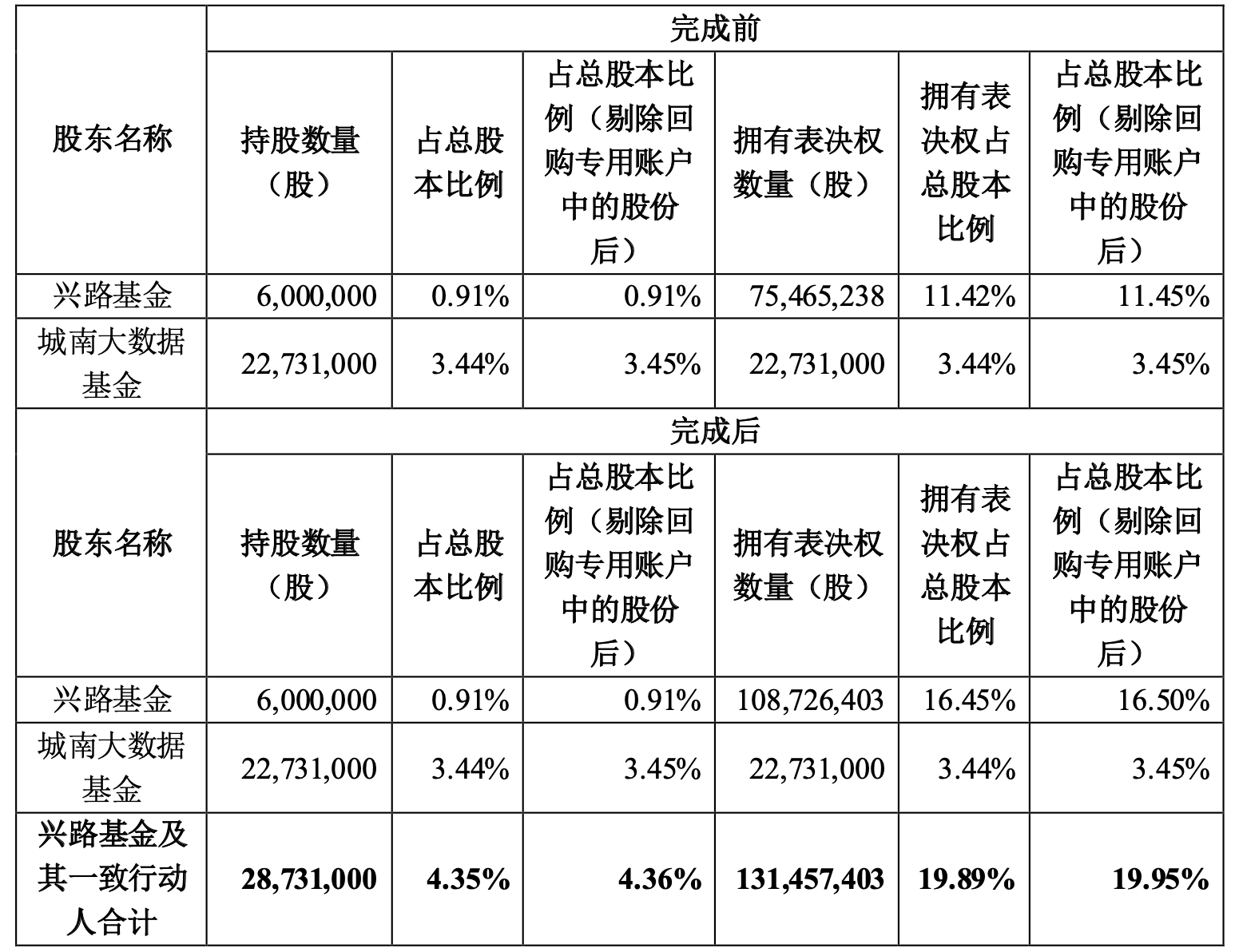 旗天科技原实控人费铮翔窗口期违规减持,股东让渡投票表决权引盐城国