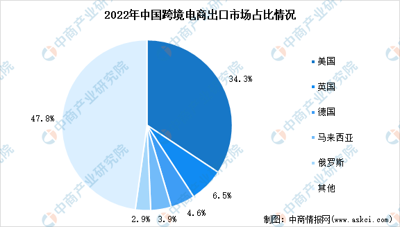 2023年中国跨境电商进出口数据及分布占比分析
