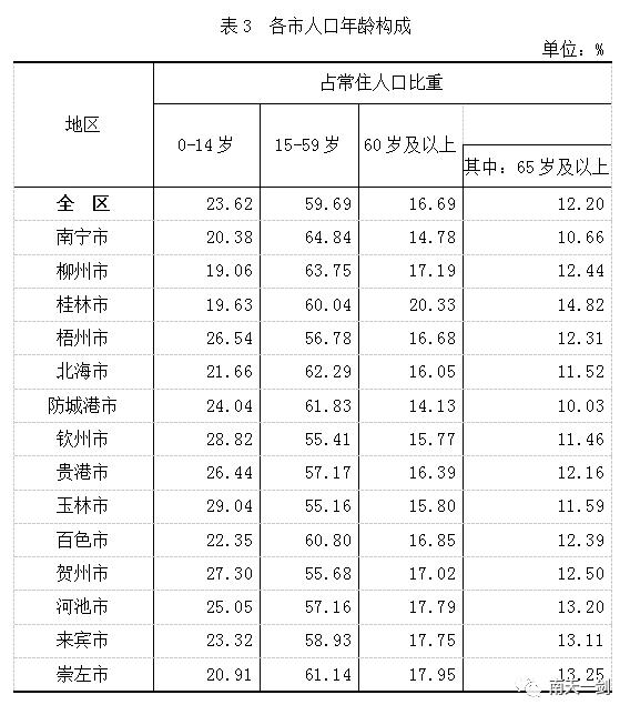 南宁城区人口图片