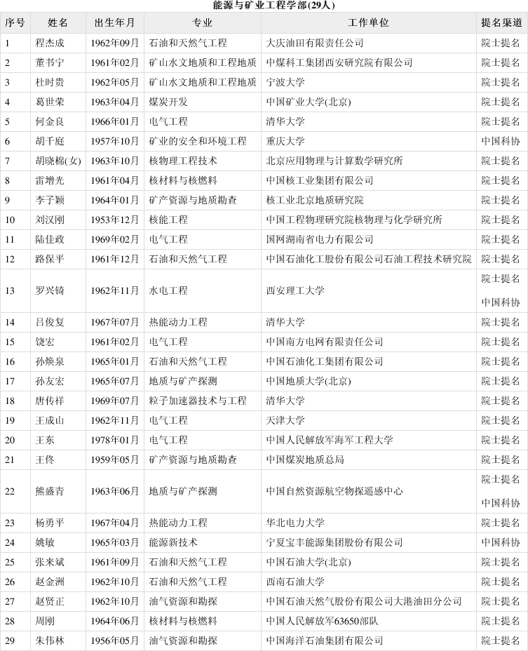 中国工程院院士增选进入第二轮评审候选人名单公布