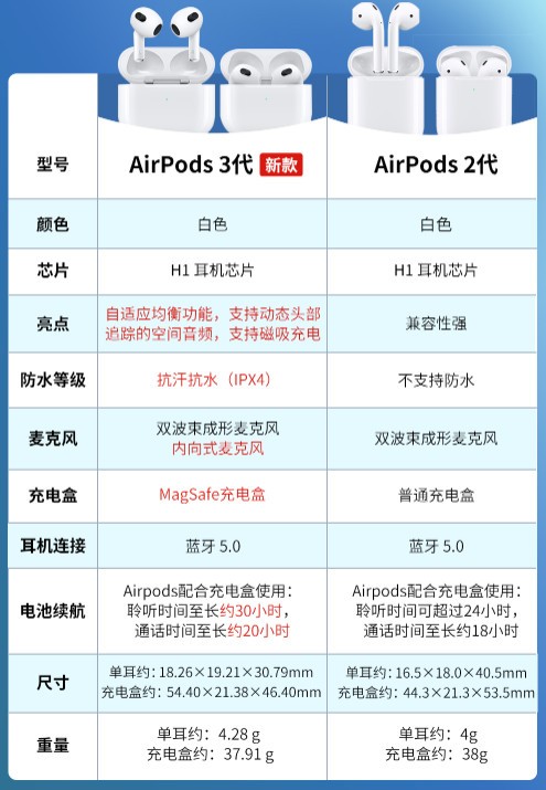 zol百万补贴|苹果airpods3到手仅1238元