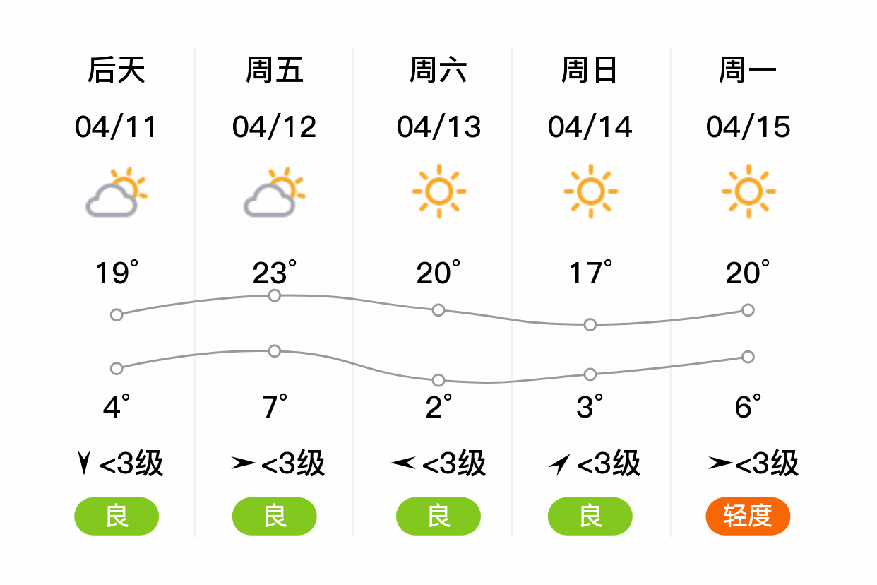 「张掖山丹」明日(4/10),晴,2~23℃,无持续风向 3级,空气质量良