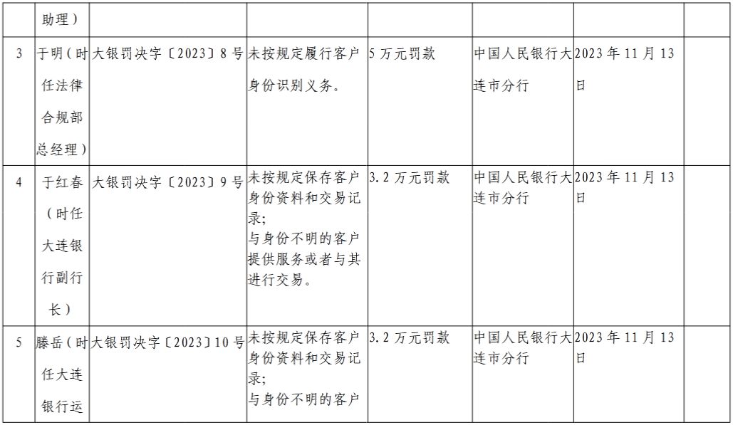 大连银行未按规报送大额交易等被罚446万