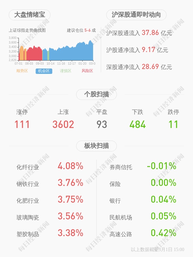 美联新材:控股股东黄伟汕继续质押约3371万股