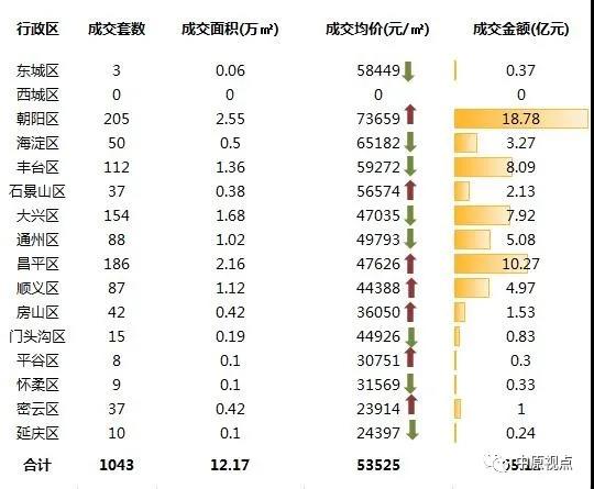 中原地产:上周北京二手房成交量创今年新高